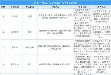 2025年中国最具发展潜力的十大餐饮企业排名（附榜单）