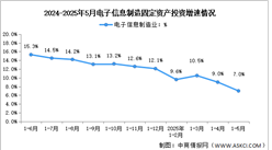 2025年1-5月電子信息制造業(yè)增加值及固定資產(chǎn)分析：投資增速回落（圖）