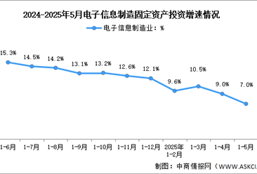 2025年1-5月电子信息制造业增加值及固定资产分析：投资增速回落（图）