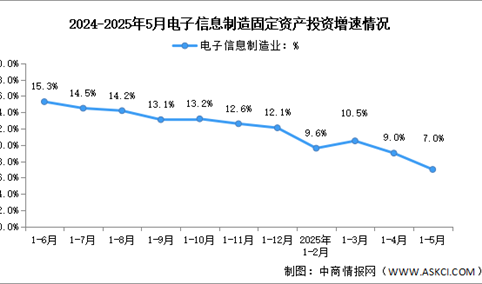 2025年1-5月电子信息制造业增加值及固定资产分析：投资增速回落（图）