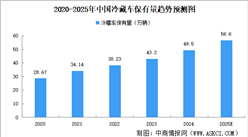 2025年中國冷庫總容量及冷藏車保有量預測分析（圖）