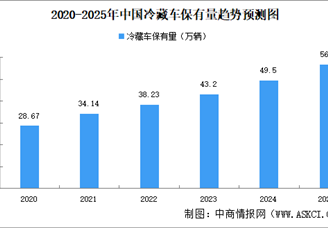 2025年中國冷庫總?cè)萘考袄洳剀嚤Ｓ辛款A(yù)測分析（圖）