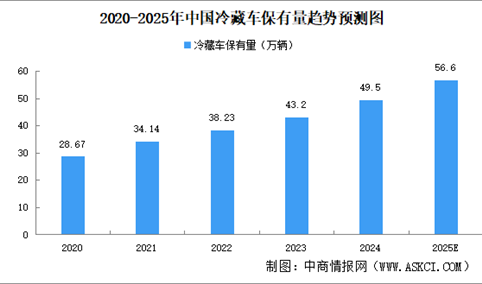 2025年中国冷库总容量及冷藏车保有量预测分析（图）