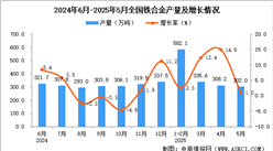 2025年5月全國鐵合金產(chǎn)量數(shù)據(jù)統(tǒng)計分析