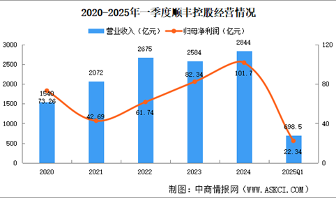 2025年中国冷链物流行业重点企业介绍（图）