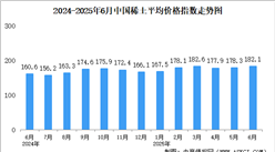 2025年6月中國(guó)稀土價(jià)格走勢(shì)分析：價(jià)格指數(shù)基本保持平穩(wěn)