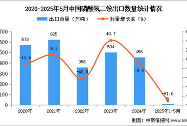 2025年1-5月中国磷酸氢二铵出口数据统计分析：出口量同比下降91%