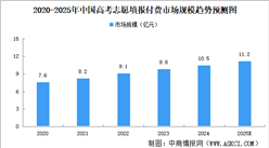 2025年中国高考志愿填报付费市场规模及竞争格局预测分析（图）