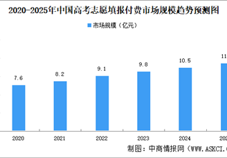2025年中國高考志愿填報付費市場規(guī)模及競爭格局預測分析（圖）