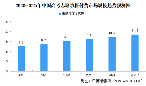 2025年中国高考志愿填报付费市场规模及竞争格局预测分析（图）