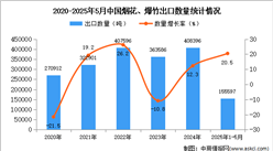 2025年1-5月中國煙花、爆竹出口數(shù)據(jù)統(tǒng)計分析：出口量同比增長20.5%