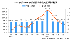 2025年5月全國氧化鋁產(chǎn)量數(shù)據(jù)統(tǒng)計分析