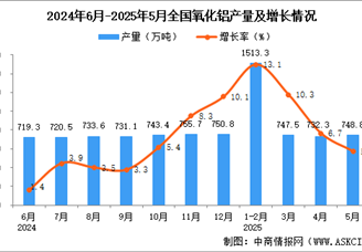 2025年5月全国氧化铝产量数据统计分析