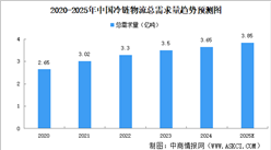 2025年中國冷鏈物流市場規(guī)模及發(fā)展前景預(yù)測分析（圖）