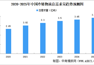 2025年中國冷鏈物流市場規(guī)模及發(fā)展前景預(yù)測分析（圖）