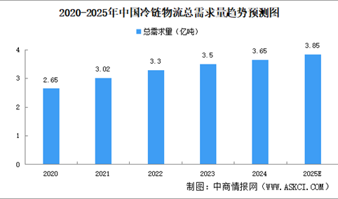 2025年中国冷链物流市场规模及发展前景预测分析（图）