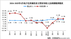 2025年1-5月電子信息制造業(yè)企業(yè)營收分析：效益穩(wěn)步改善（圖）