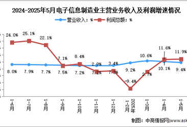 2025年1-5月电子信息制造业企业营收分析：效益稳步改善（图）