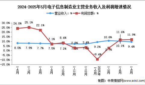 2025年1-5月电子信息制造业企业营收分析：效益稳步改善（图）