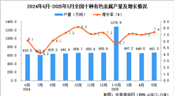 2025年5月全國十種有色金屬產(chǎn)量數(shù)據(jù)統(tǒng)計分析