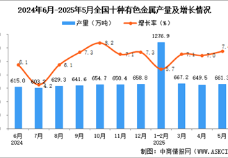 2025年5月全國(guó)十種有色金屬產(chǎn)量數(shù)據(jù)統(tǒng)計(jì)分析