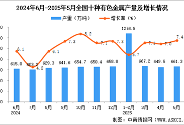 2025年5月全国十种有色金属产量数据统计分析