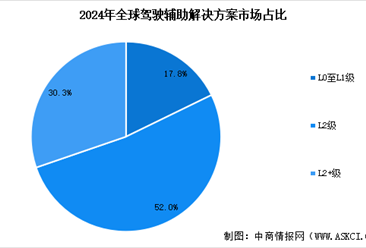 2025年全球駕駛輔助解決方案市場規(guī)模預(yù)測及市場占比分析（圖）