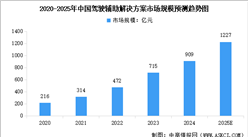 2025年全球及中国驾驶辅助解决方案市场规模预测分析（图）