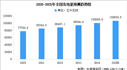 2025年全国发电量及电力工程建设投资总额分析（图）