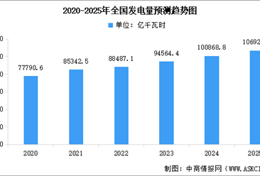2025年全国发电量及电力工程建设投资总额分析（图）