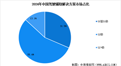 2025年中國(guó)駕駛輔助解決方案市場(chǎng)規(guī)模預(yù)測(cè)及市場(chǎng)占比分析（圖）