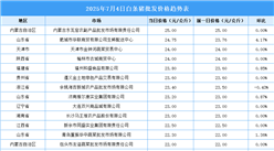 2025年7月5日全國各地最新白條豬價(jià)格行情走勢分析