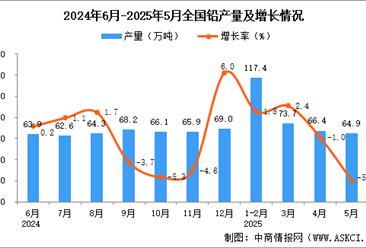 2025年5月全国铅产量数据统计分析