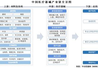 2025年中國醫(yī)療器械產(chǎn)業(yè)鏈圖譜及投資布局分析（附產(chǎn)業(yè)鏈全景圖）