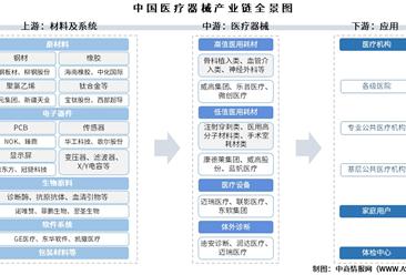 2025年中国医疗器械产业链图谱及投资布局分析（附产业链全景图）