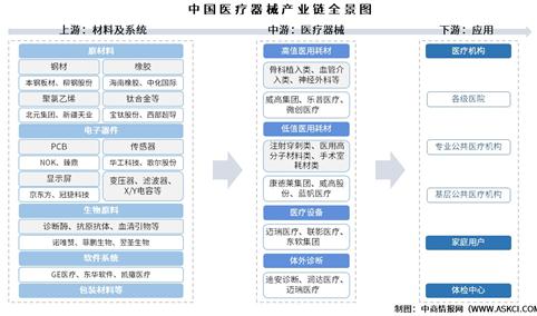 2025年中国医疗器械产业链图谱及投资布局分析（附产业链全景图）