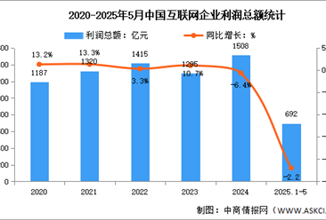 2025年1-5月中国互联网业务收入及利润分析：利润总额降幅持续收窄（图）