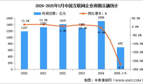 2025年1-5月中国互联网业务收入及利润分析：利润总额降幅持续收窄（图）