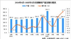 2025年5月全國銅材產量數據統(tǒng)計分析