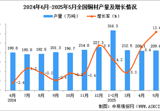 2025年5月全国铜材产量数据统计分析