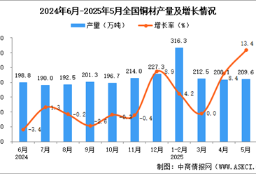 2025年5月全国铜材产量数据统计分析