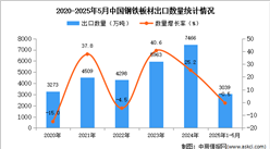 2025年1-5月中國鋼鐵板材出口數(shù)據(jù)統(tǒng)計(jì)分析：出口量同比下降0.5%