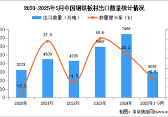 2025年1-5月中国钢铁板材出口数据统计分析：出口量同比下降0.5%