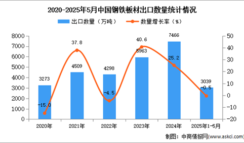 2025年1-5月中国钢铁板材出口数据统计分析：出口量同比下降0.5%