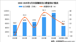 2025年1-5月中國鋼材出口數(shù)據(jù)統(tǒng)計分析：出口量同比增長8.9%