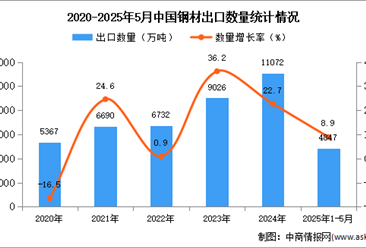 2025年1-5月中国钢材出口数据统计分析：出口量同比增长8.9%