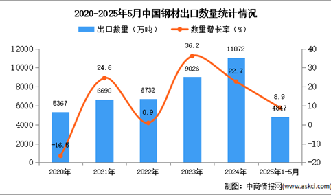 2025年1-5月中国钢材出口数据统计分析：出口量同比增长8.9%