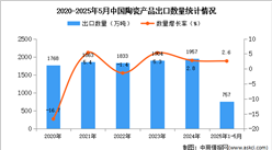2025年1-5月中國(guó)陶瓷產(chǎn)品出口數(shù)據(jù)統(tǒng)計(jì)分析：出口量同比增長(zhǎng)2.6%