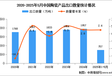 2025年1-5月中國(guó)陶瓷產(chǎn)品出口數(shù)據(jù)統(tǒng)計(jì)分析：出口量同比增長(zhǎng)2.6%