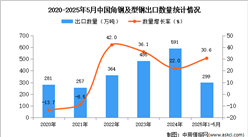 2025年1-5月中国角钢及型钢出口数据统计分析：出口量同比增长30.6%